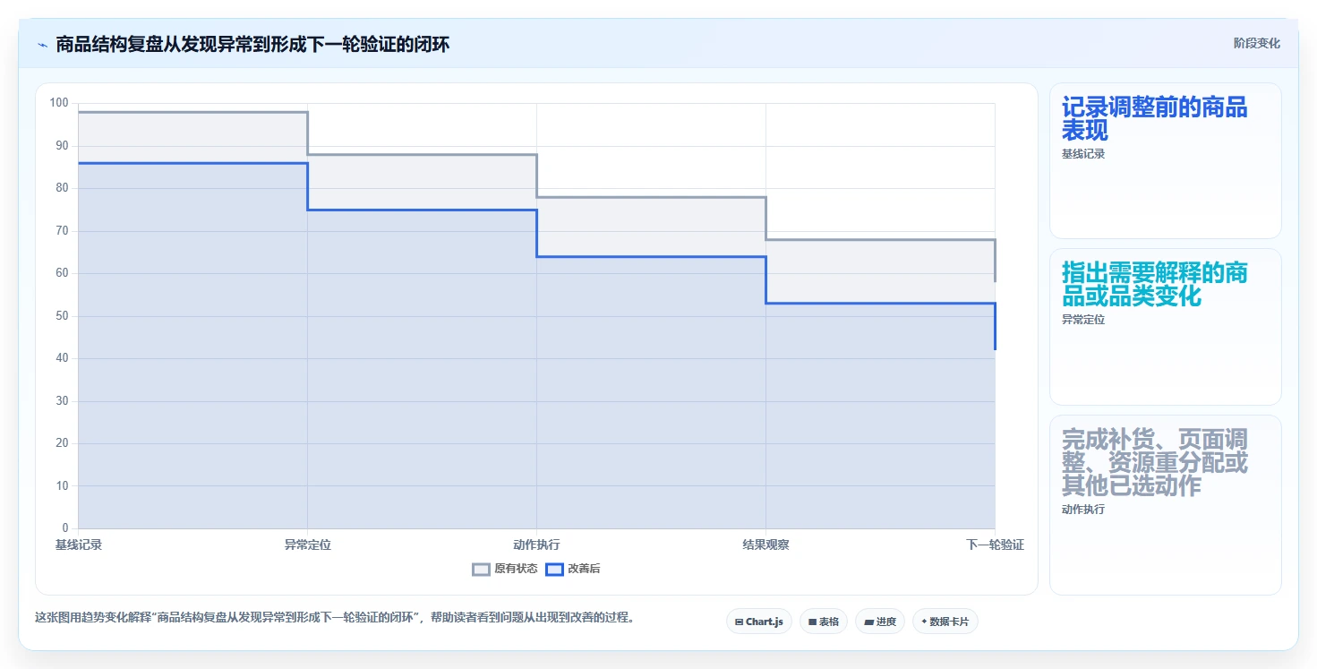如何运营好一个店铺进阶课：围绕商品结构完善工具对比