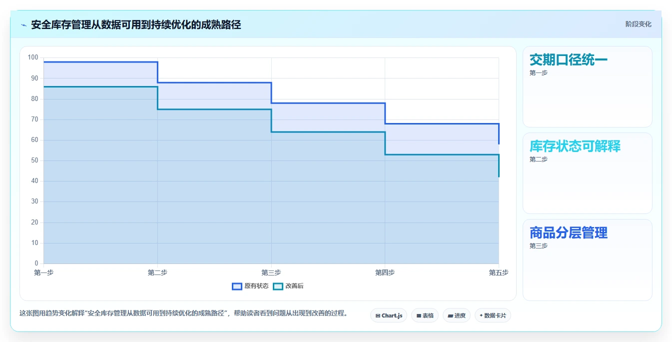 仓库安全库存管理实践指南：采购周期的工具对比怎样更有效