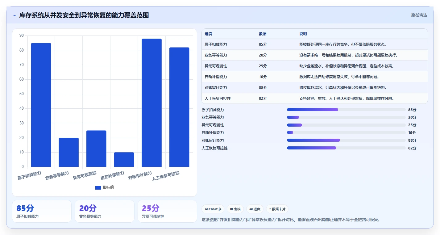 数据库存：运维团队老板关心什么：并发扣减能否解决异常恢复难