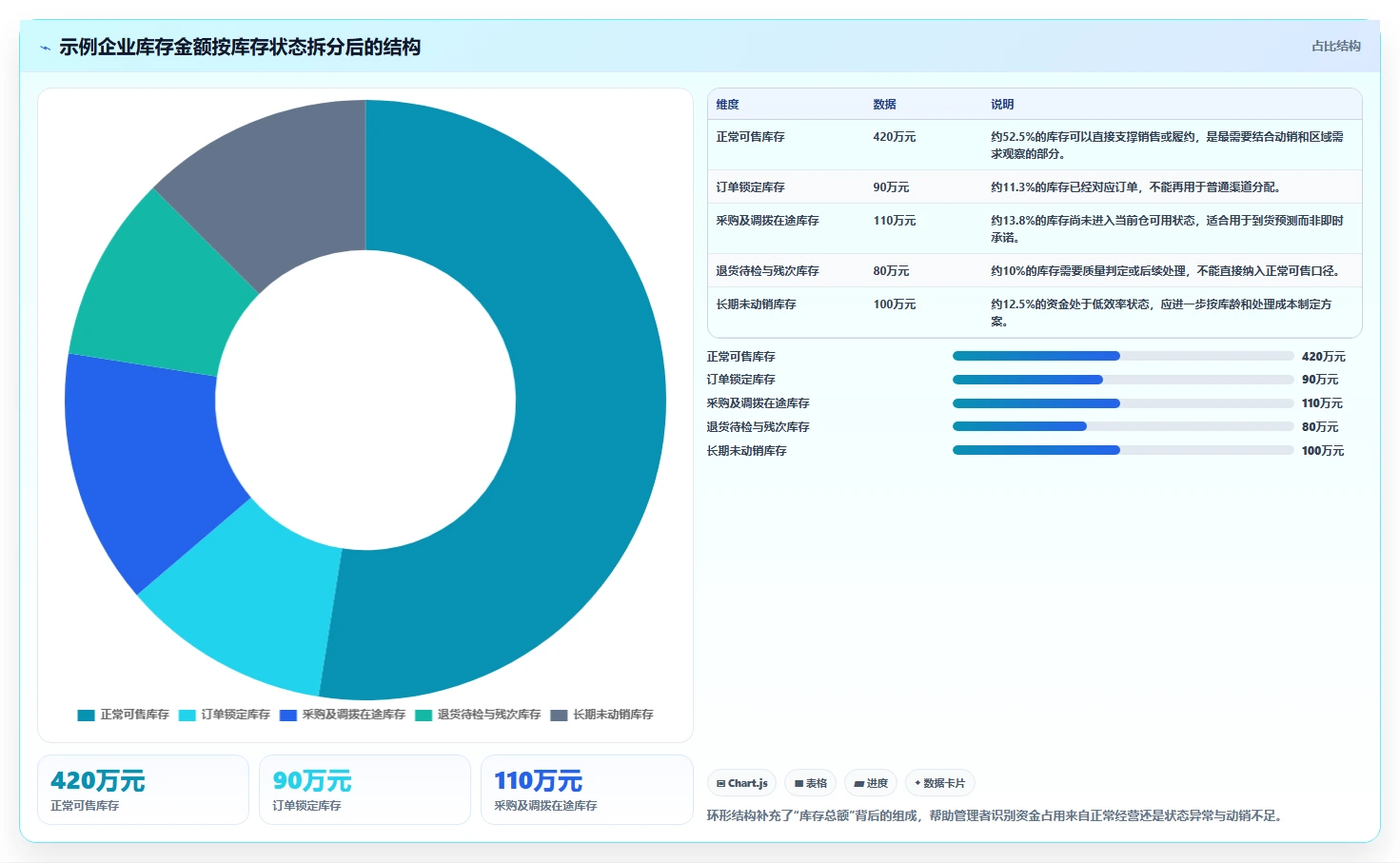 电商库存改造重点：从库存结构推进核心功能