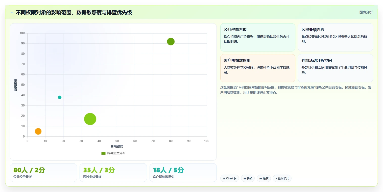 运营管理平台基础课：权限管理相关的风险排查一次讲透