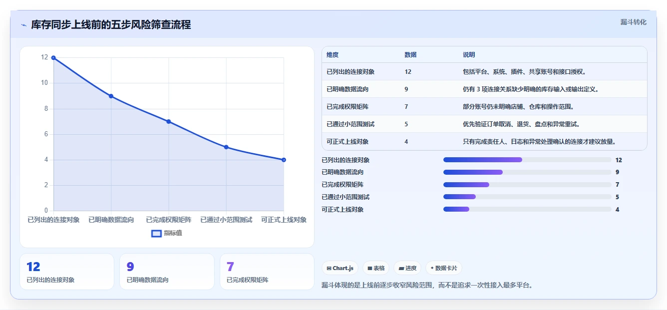 电商进销存：电商新手避坑指南：做库存同步时别忽略权限失控
