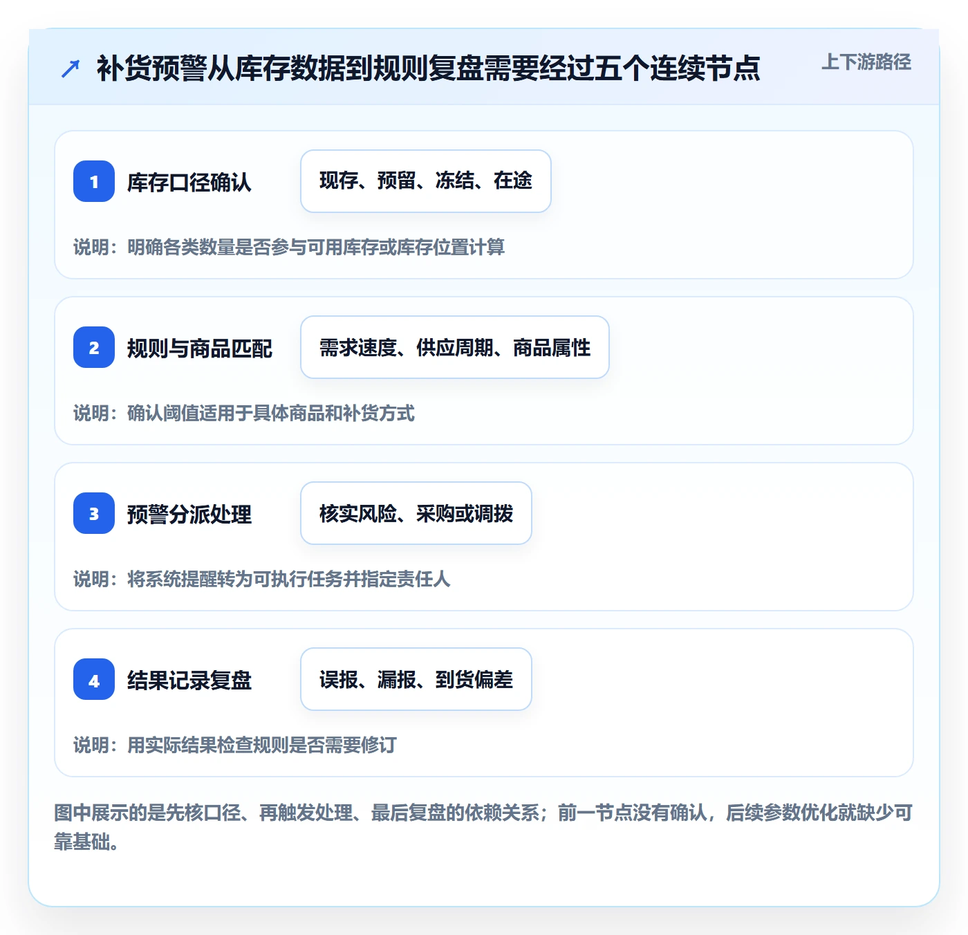 库存管理系统进阶课：围绕补货预警完善入门指南
