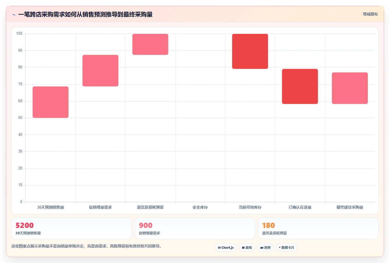 电商进销存:增长负责人自查表:采购计划最容易出现的跨店对账难