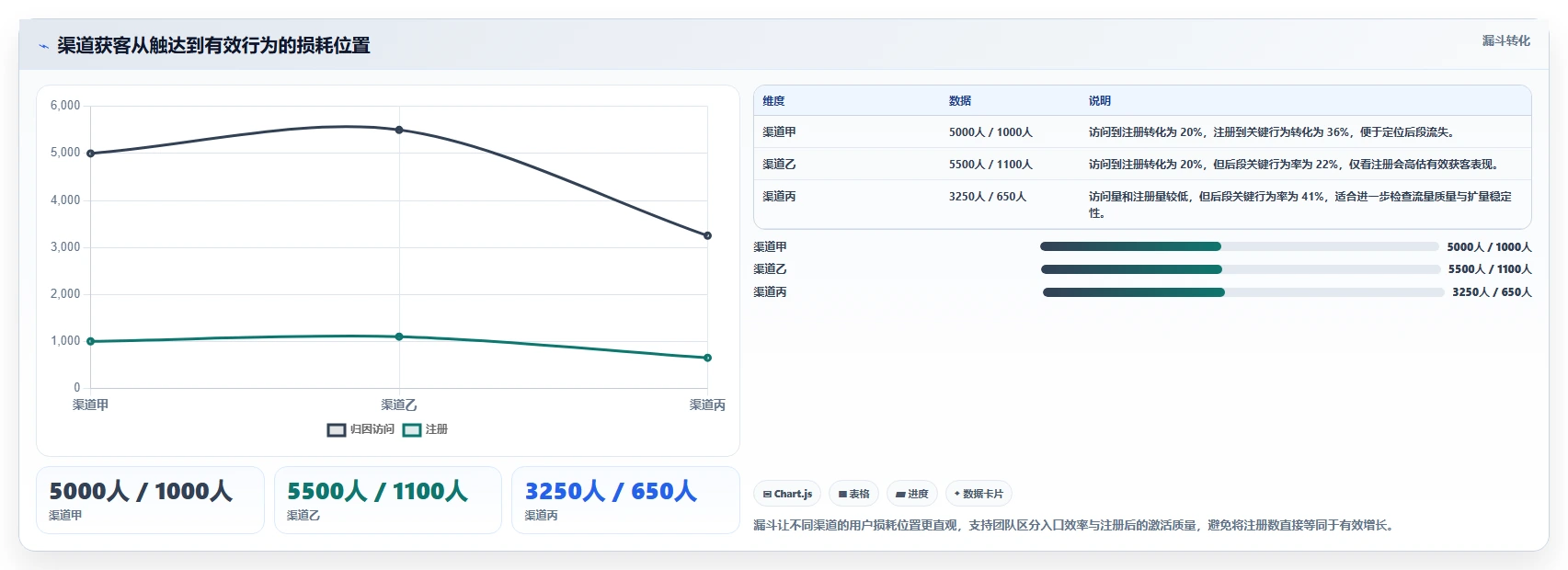 运营数据决策指南：用增长策略判断指标口径方案