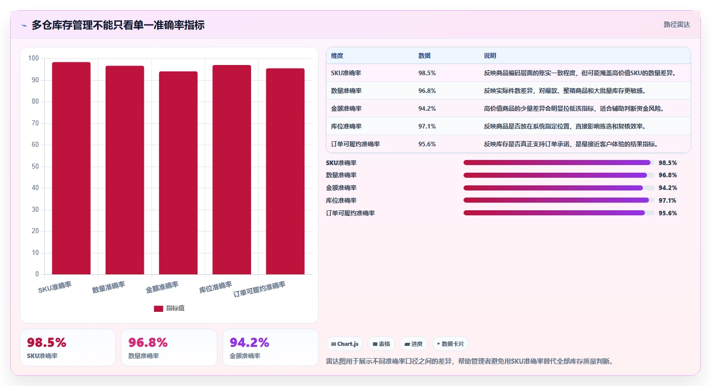 电商仓储管理：多仓企业效率攻略：用库存盘点加快提升库存准确率