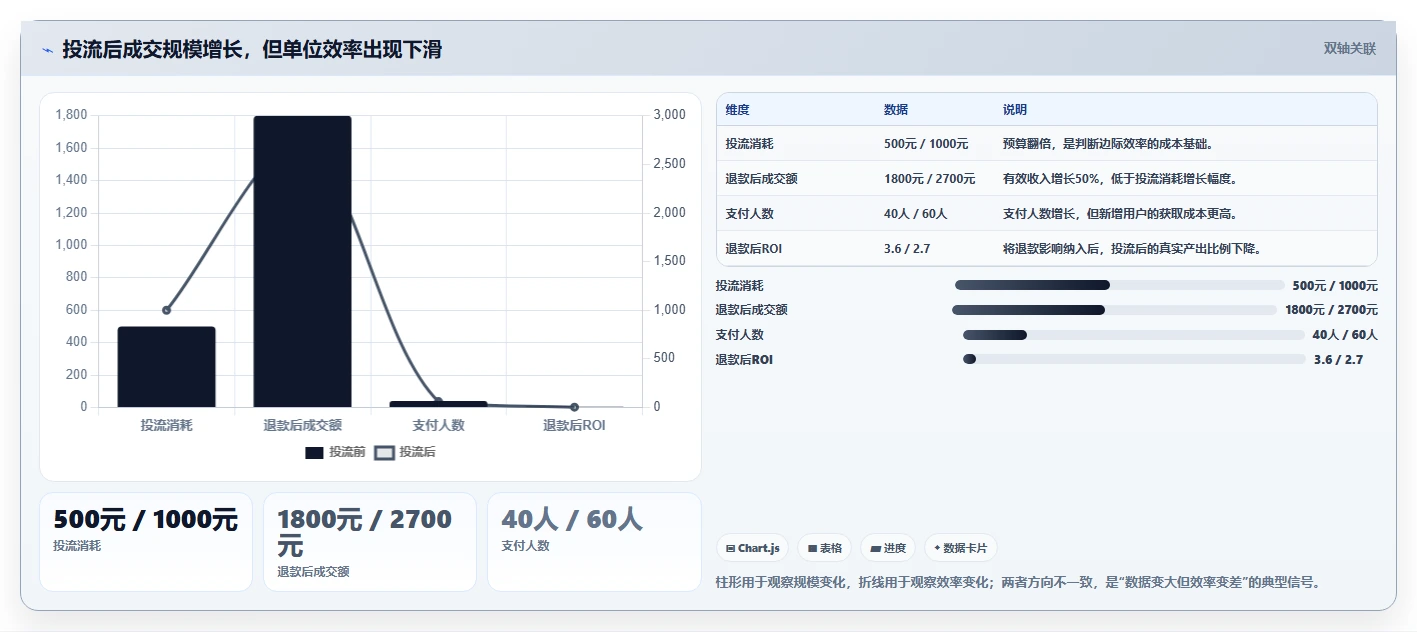 直播数据复盘：直播新手评估框架：投流效率是否真正带来优化投流效率