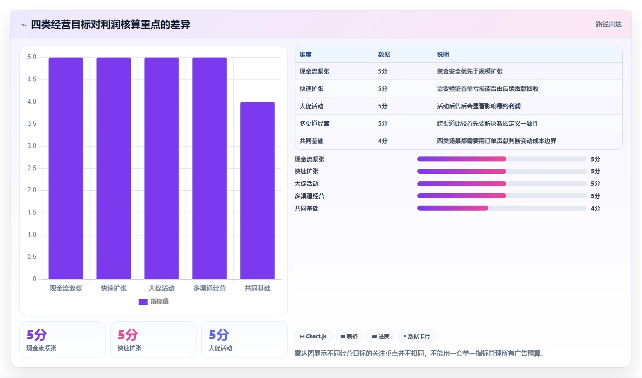 电商利润计算：品牌商家效率攻略：用广告投入加快算清真实利润