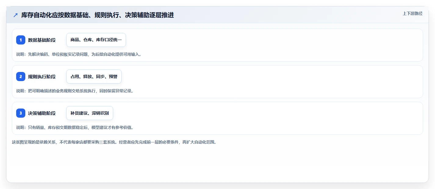 店铺运营包括哪些方面基础课:库存管理相关的自动化方案一次讲透