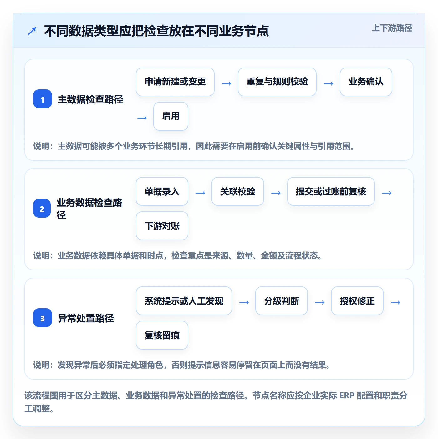 erp数据录入管理要点：质量检查的常见误区如何设计