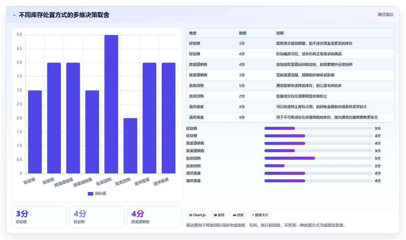 电商库存规划方法：滞销处理与日常管理如何衔接