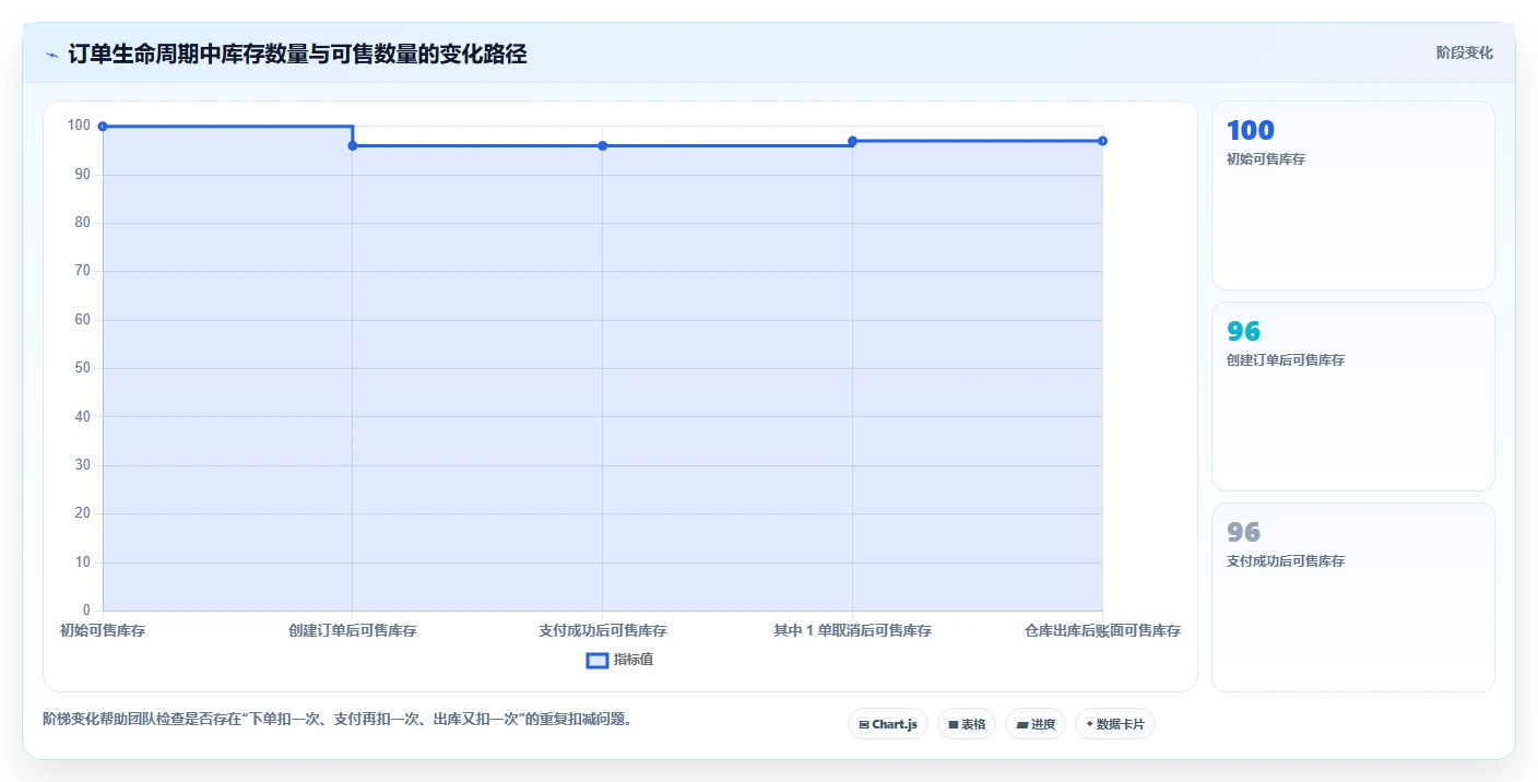 数据库存：产品技术团队常见问题汇总：并发扣减与账实不一致一次讲清