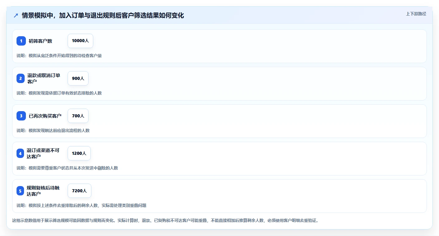 电商crm系统选择标准：复购提升维度如何评估流程设计