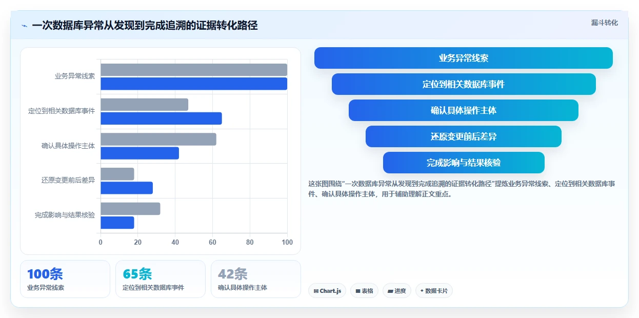 数据库存:运维团队基础版方案:历史追溯的目标、动作与检查点