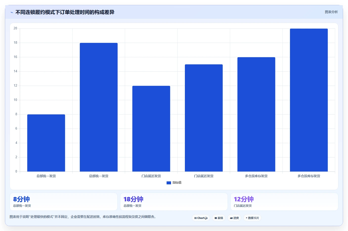电商进销存:连锁企业一页讲清:销售订单与缩短处理时间的关系