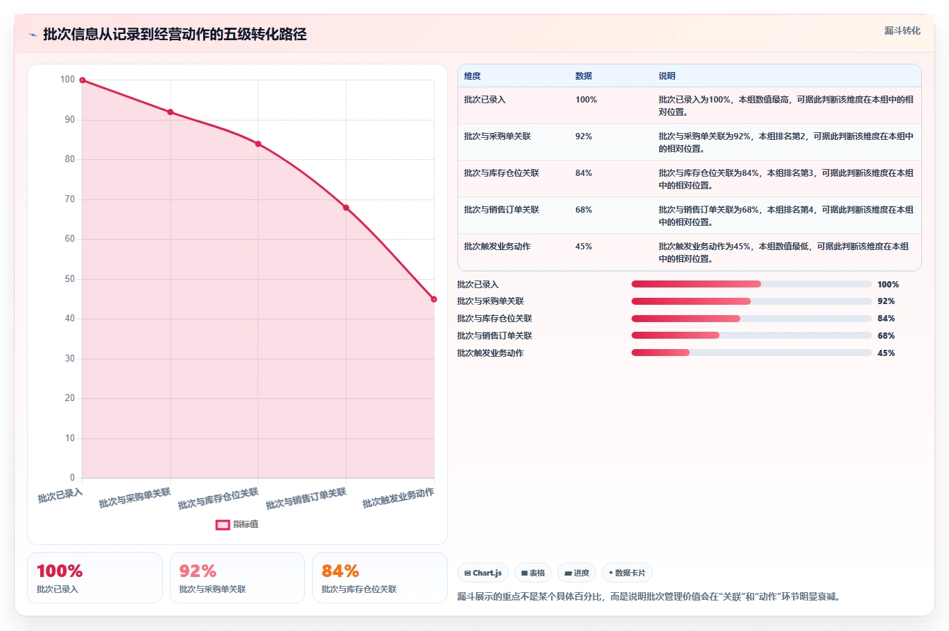 电商进销存：增长负责人评估框架：批次追踪是否真正带来加快决策速度