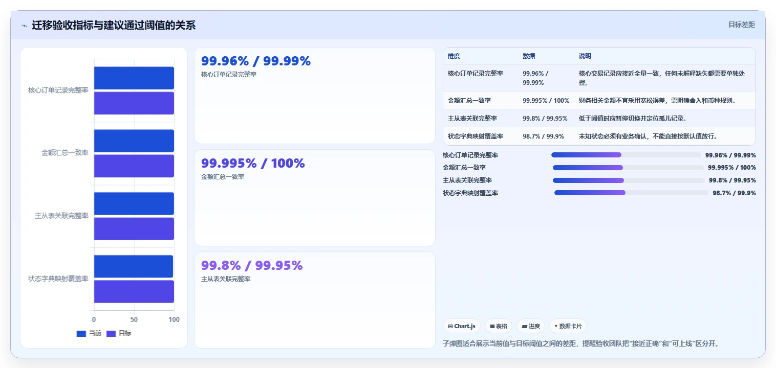 数据库存：产品技术团队新手问答：表结构设计做不好会出现哪些数据迁移风险