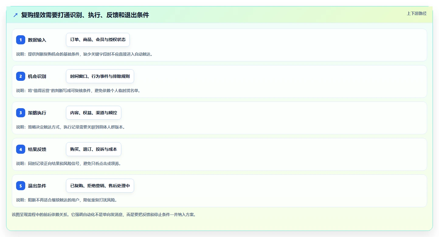 电商crm系统方案设计：复购提升场景的效率提升怎么做