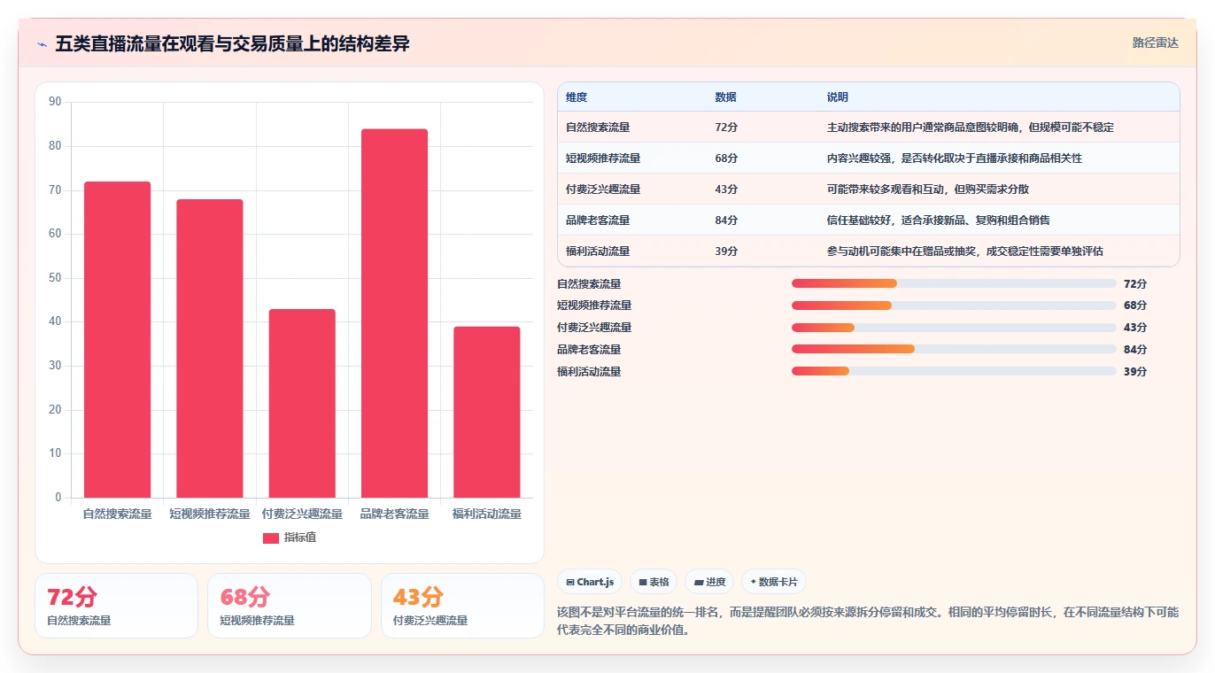 直播数据复盘：品牌商家精细化指南：从停留时长发现场观高但不成交根因