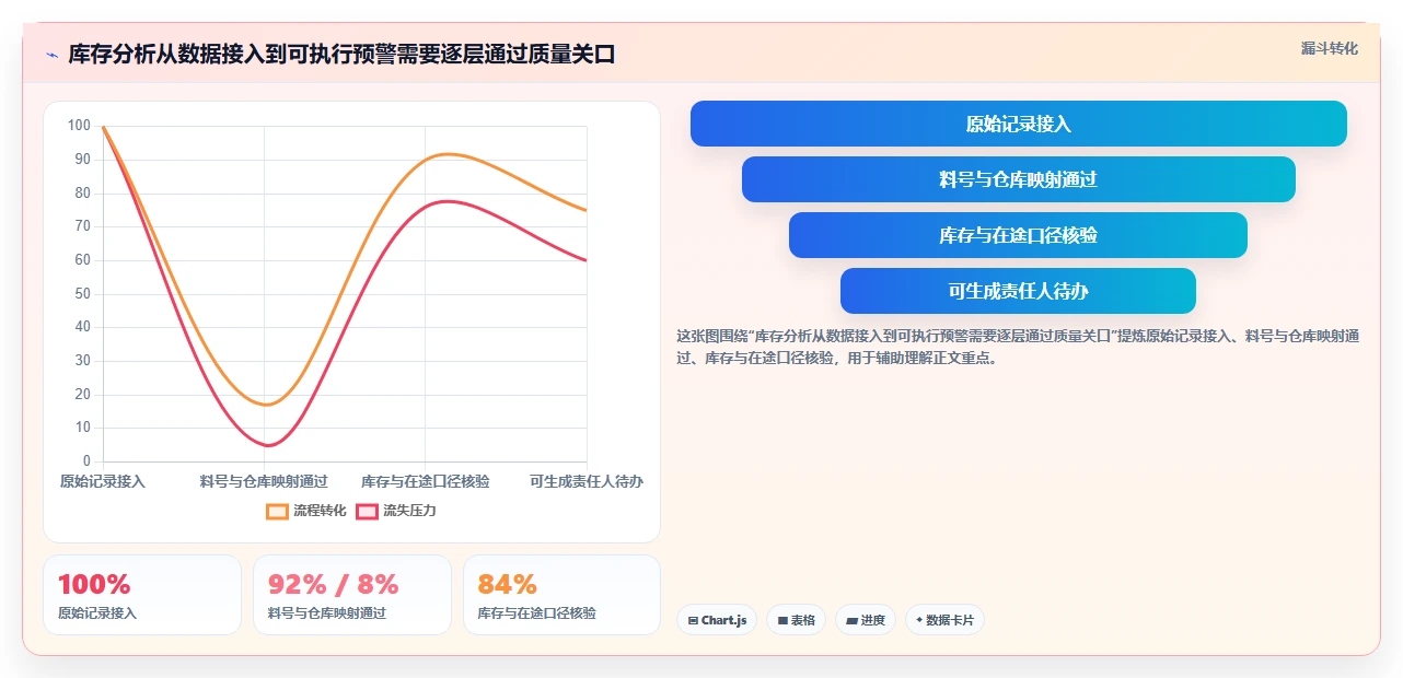 仓库安全库存管理优化清单：分级预警与成本控制的关键动作