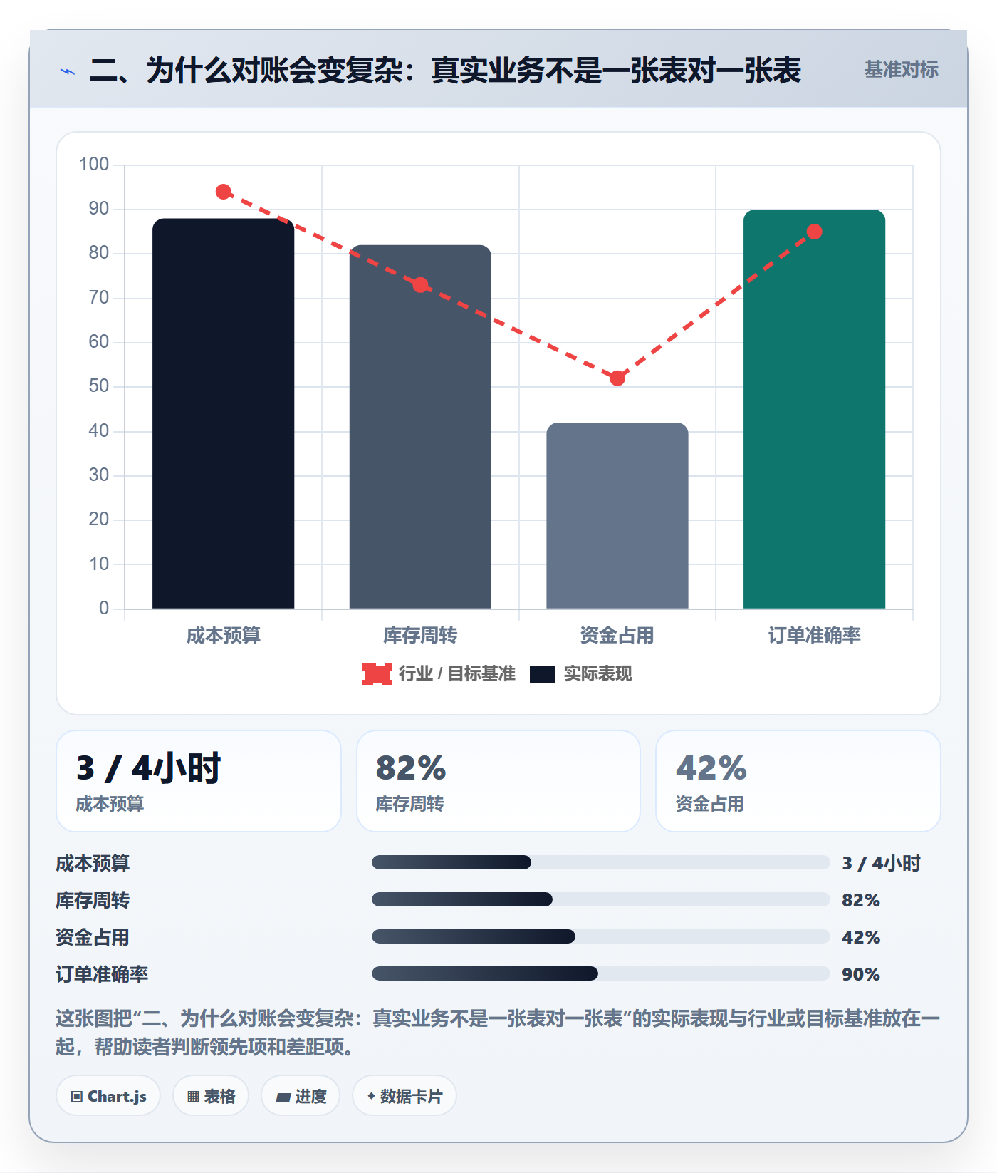 二、为什么对账会变复杂：真实业务不是一张表对一张表