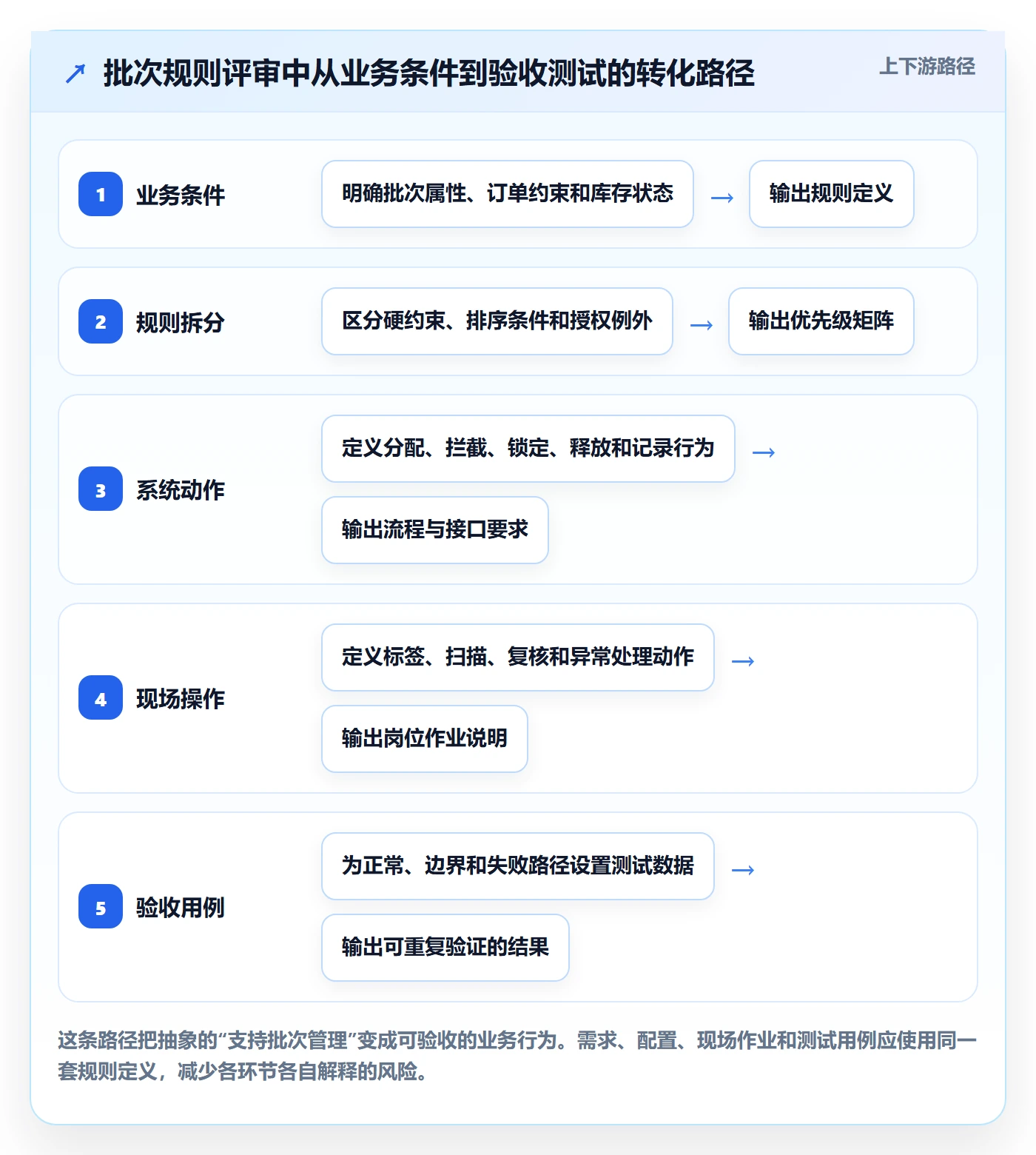 库存管理系统业务拆解：批次管理为什么影响自动化方案
