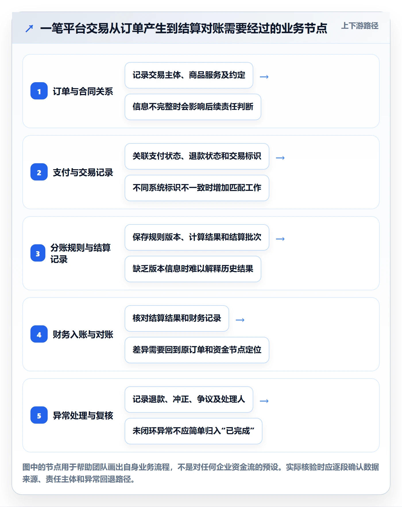 分账系统怎么优化？先从合规要求的增长策略入手