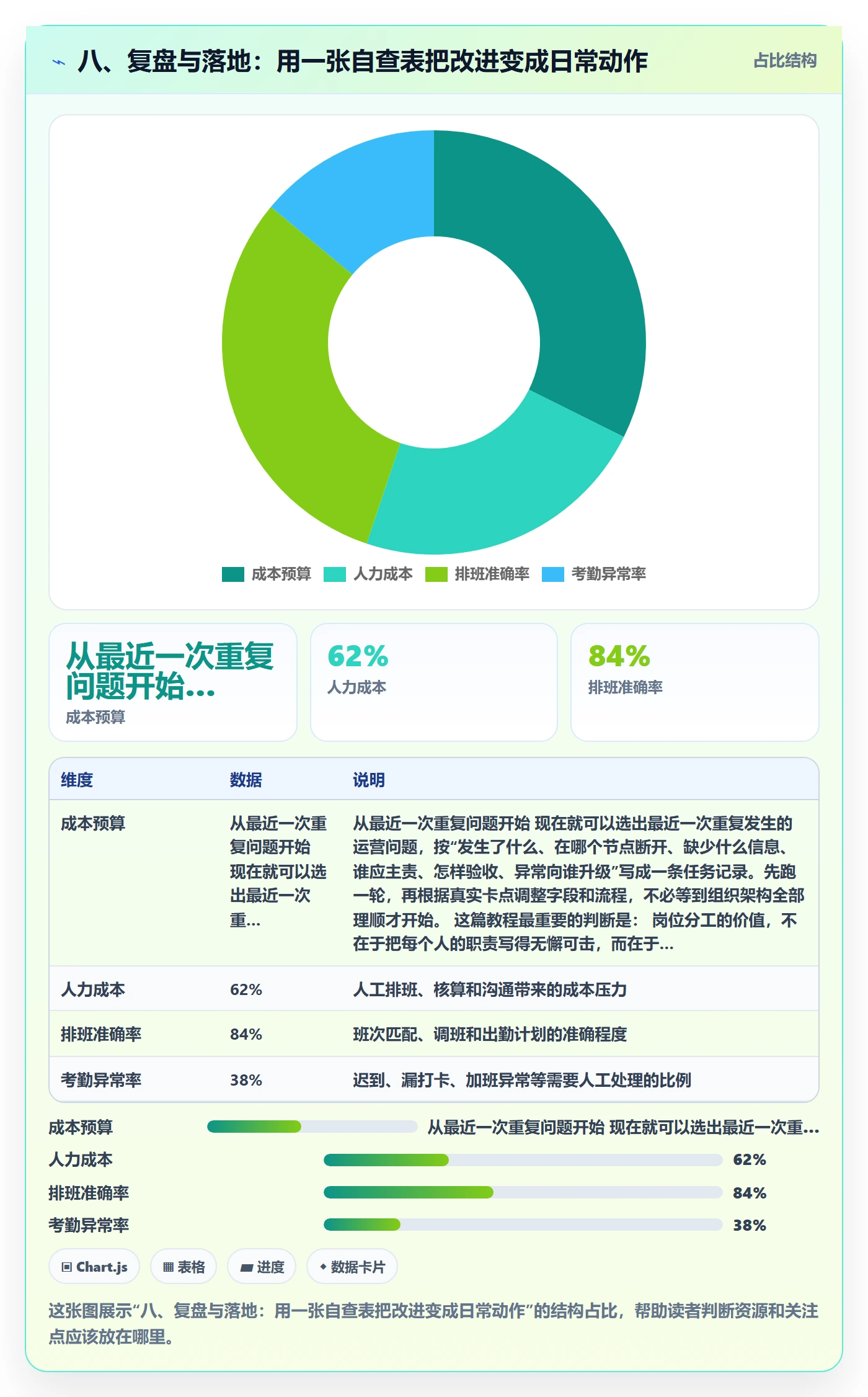 八、复盘与落地：用一张自查表把改进变成日常动作