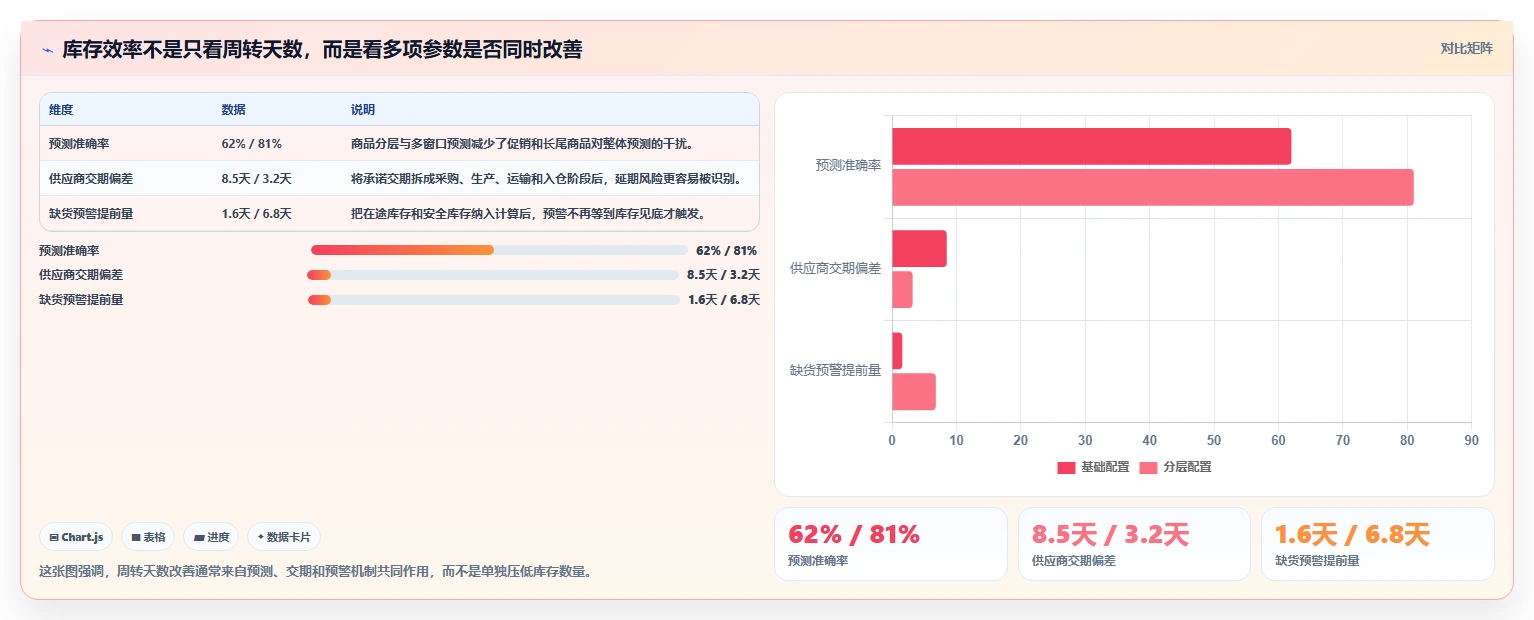 电商库存配置指南：周转天数需要哪些效率提升设置