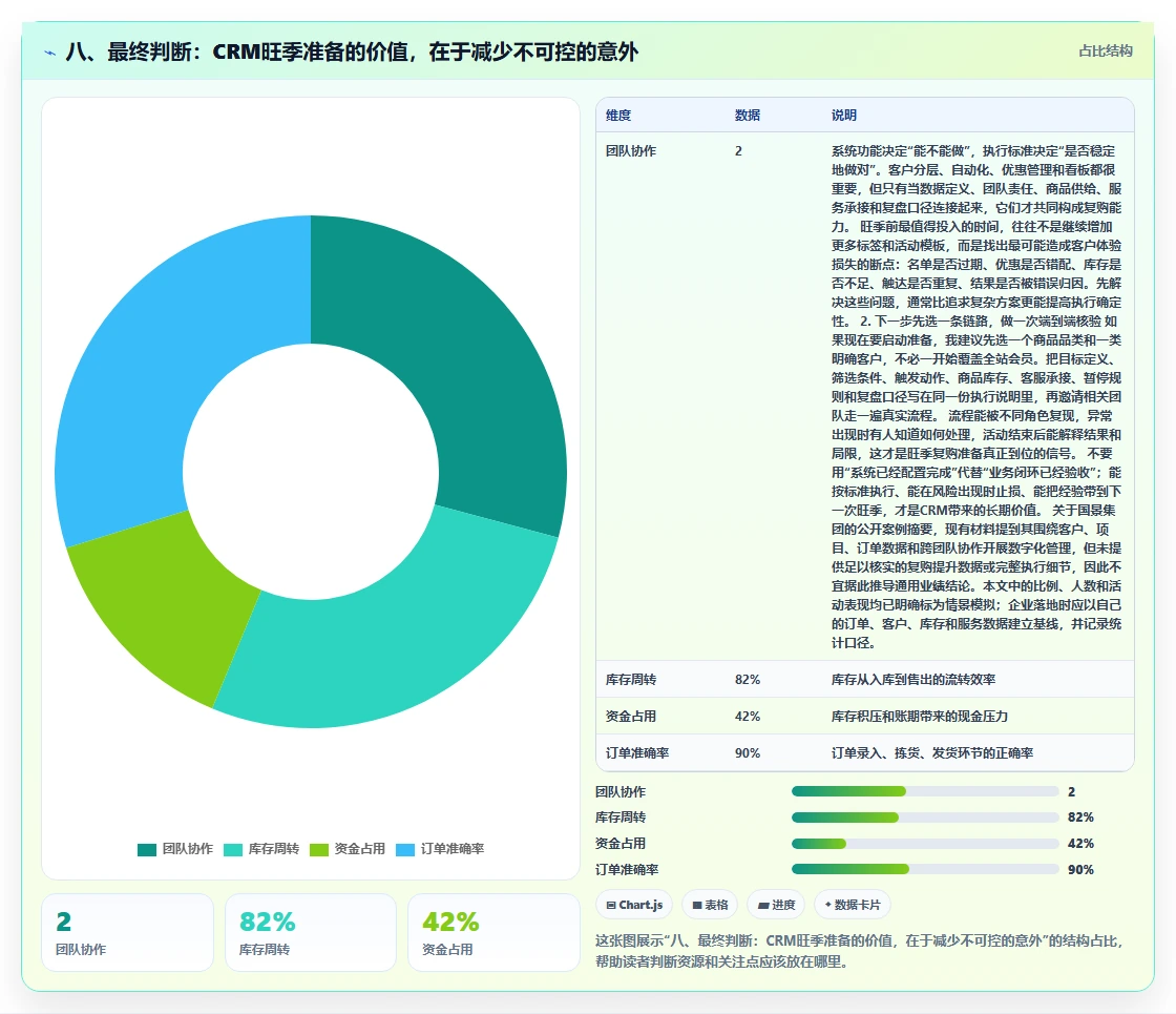八、最终判断：CRM旺季准备的价值，在于减少不可控的意外