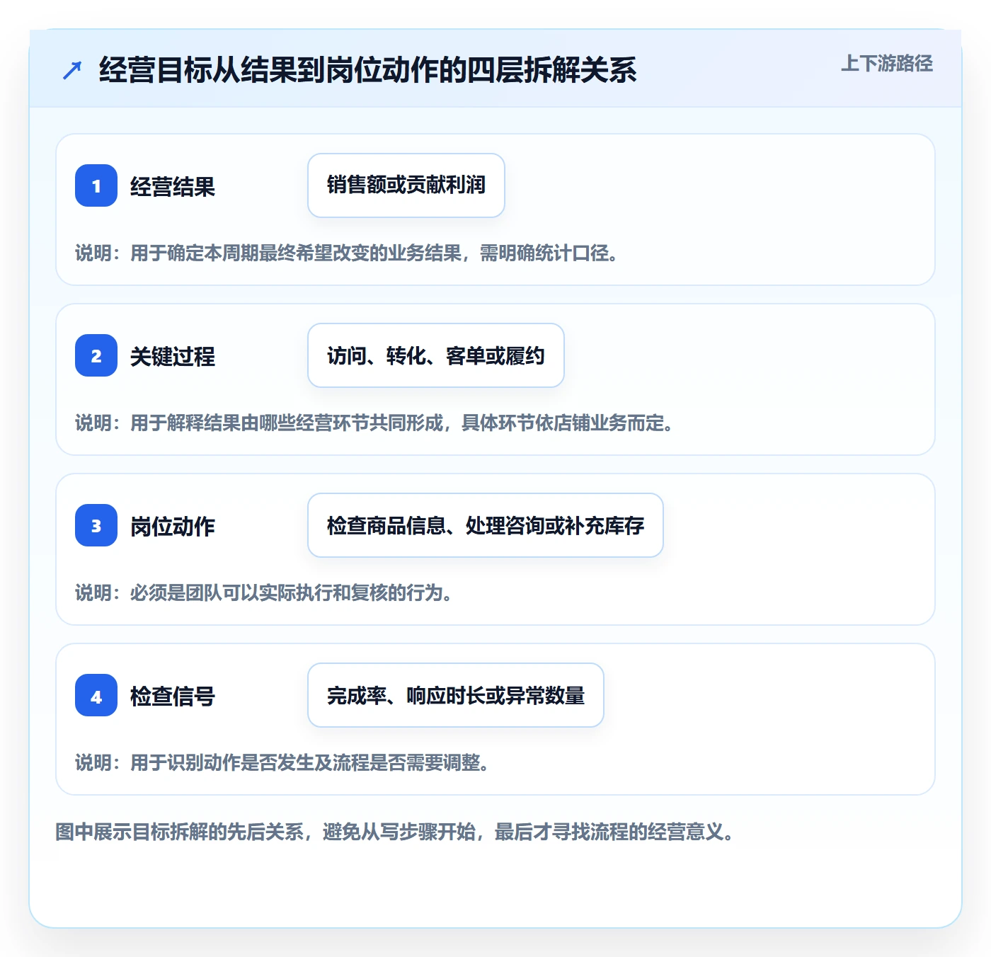 想做好店铺运营管理，先掌握流程设计中的经营目标