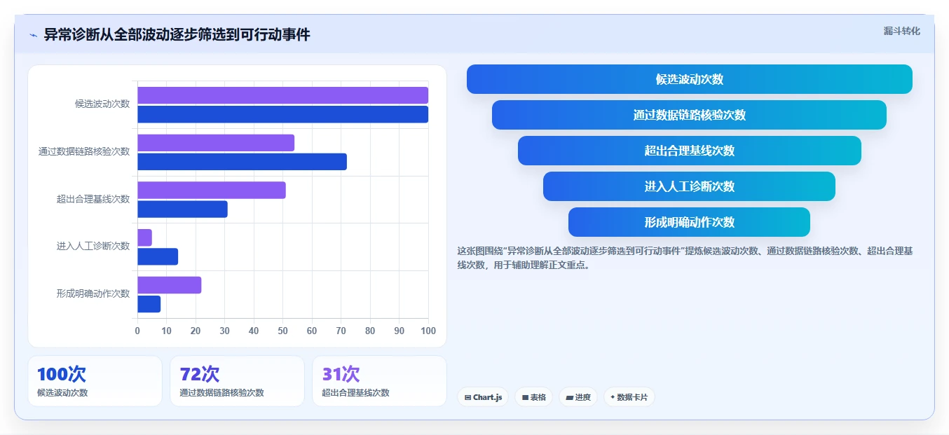 运营数据问题诊断：异常诊断如何用进阶玩法改进