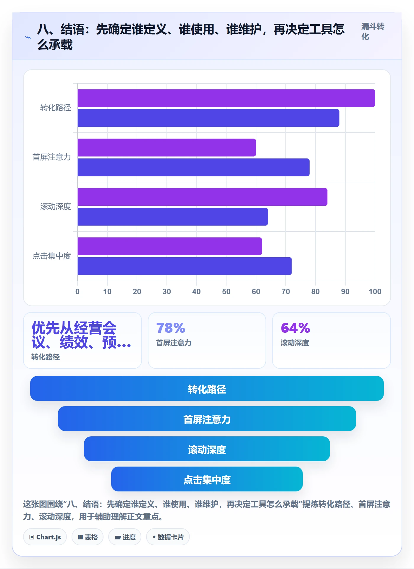 八、结语：先确定谁定义、谁使用、谁维护，再决定工具怎么承载