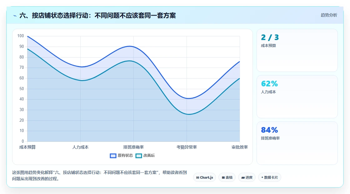 六、按店铺状态选择行动：不同问题不应该套同一套方案