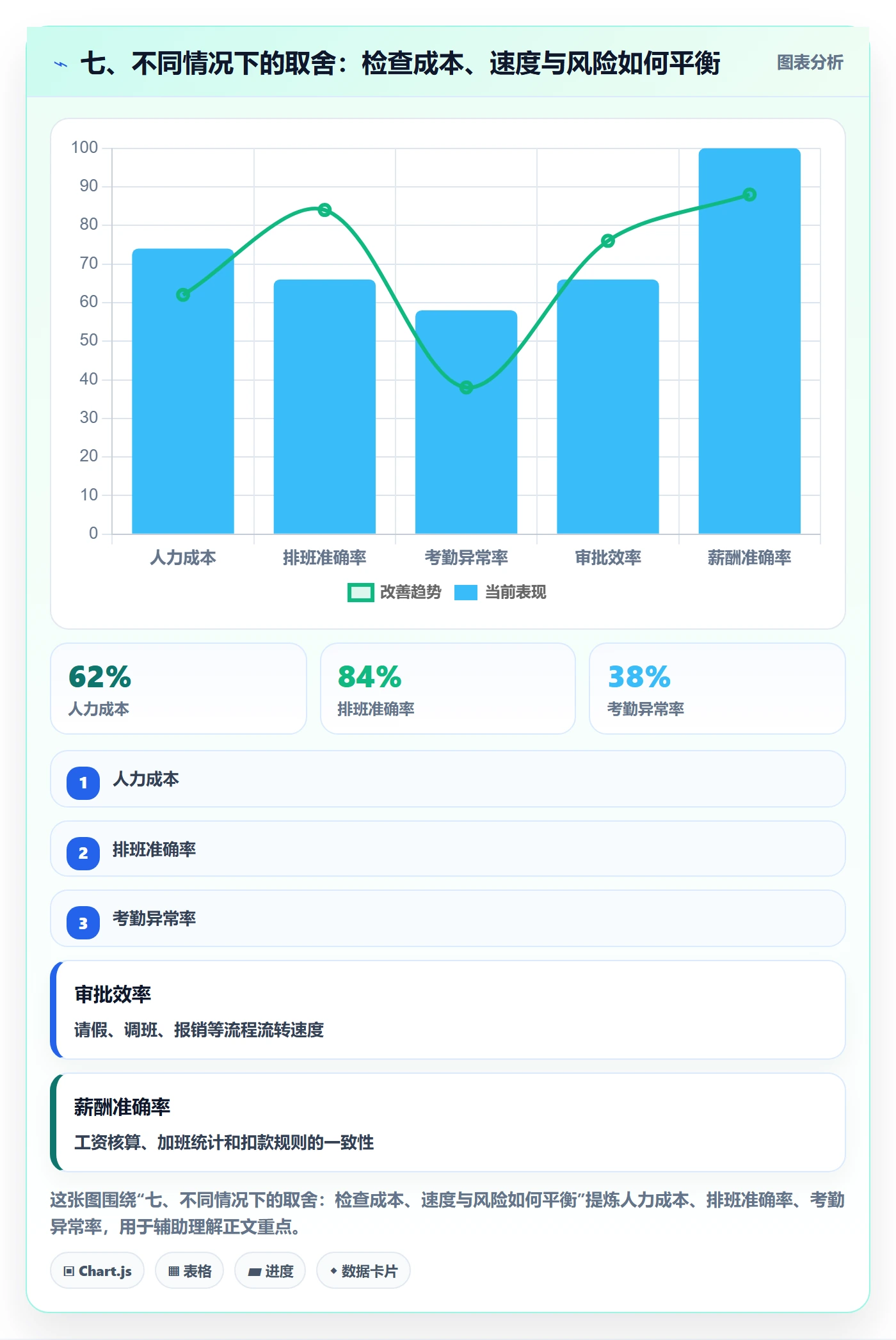 七、不同情况下的取舍：检查成本、速度与风险如何平衡
