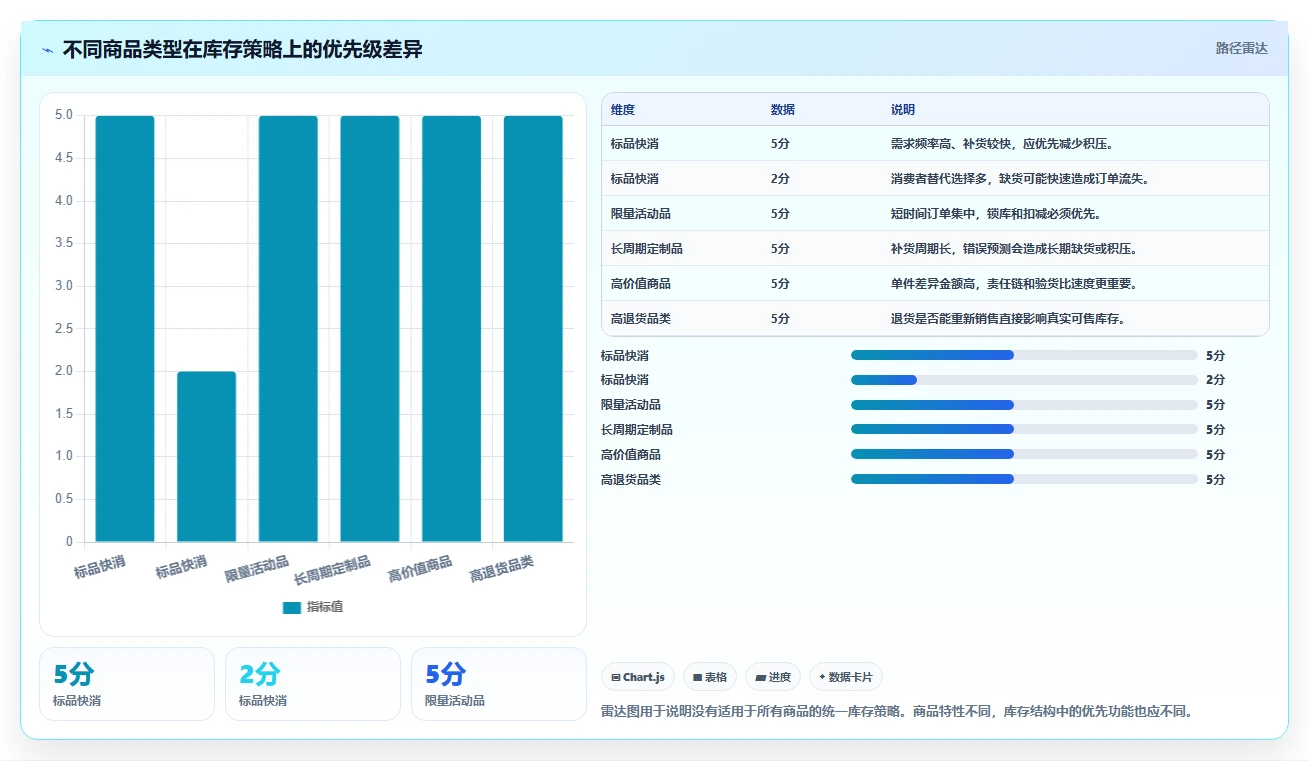 电商库存实践指南：库存结构的核心功能怎样更有效