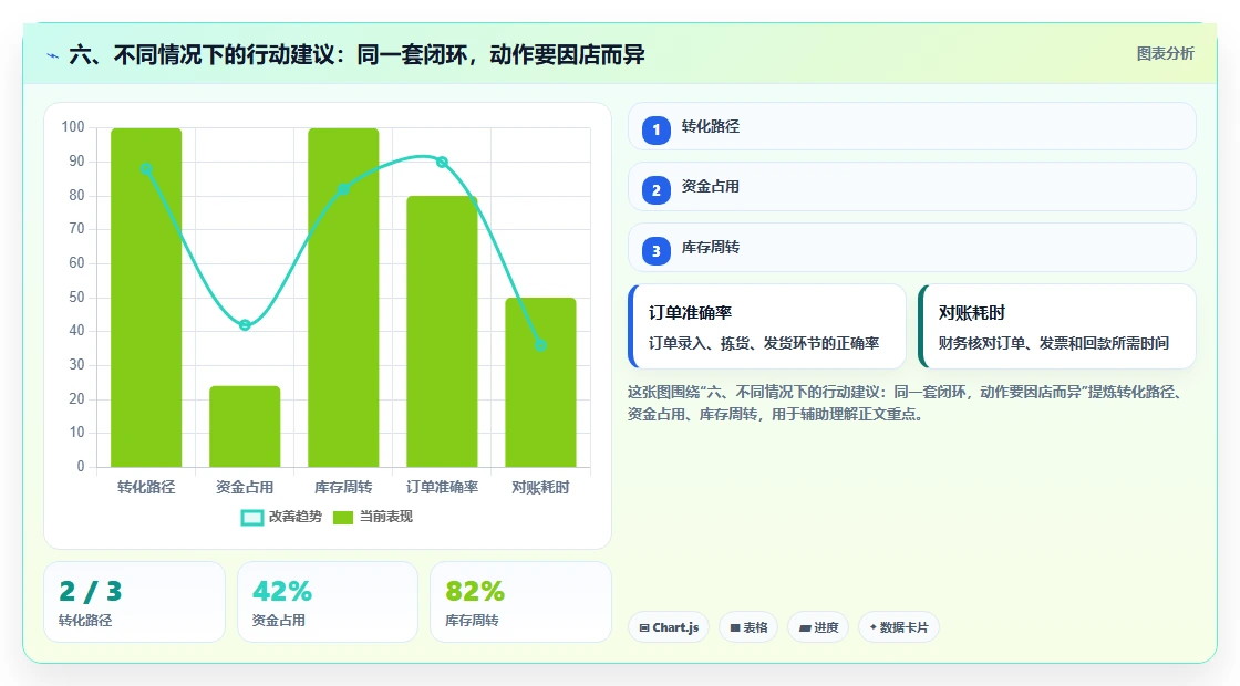 六、不同情况下的行动建议:同一套闭环,动作要因店而异