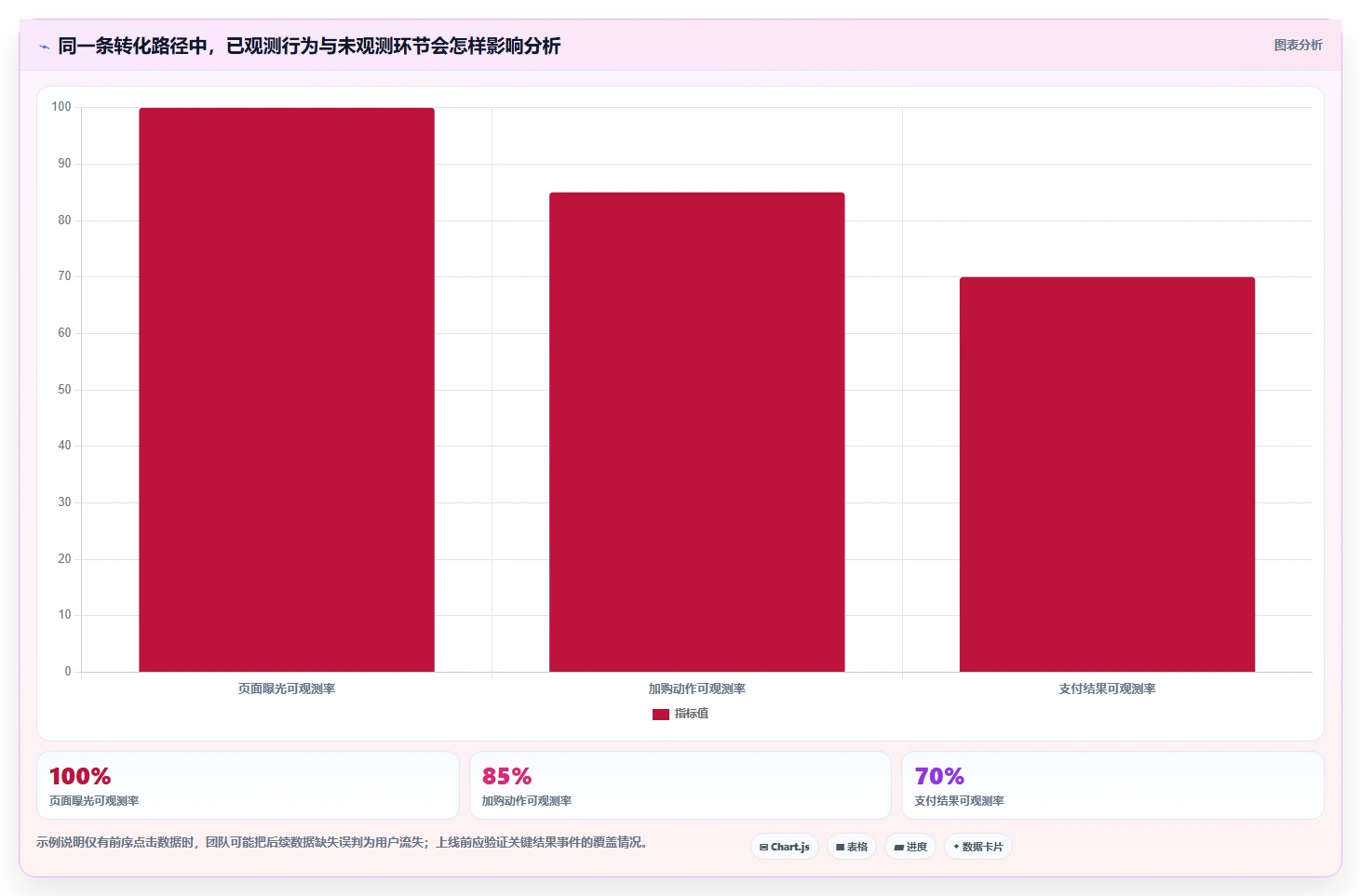 运营数据规划方法：数据采集与流程设计如何衔接