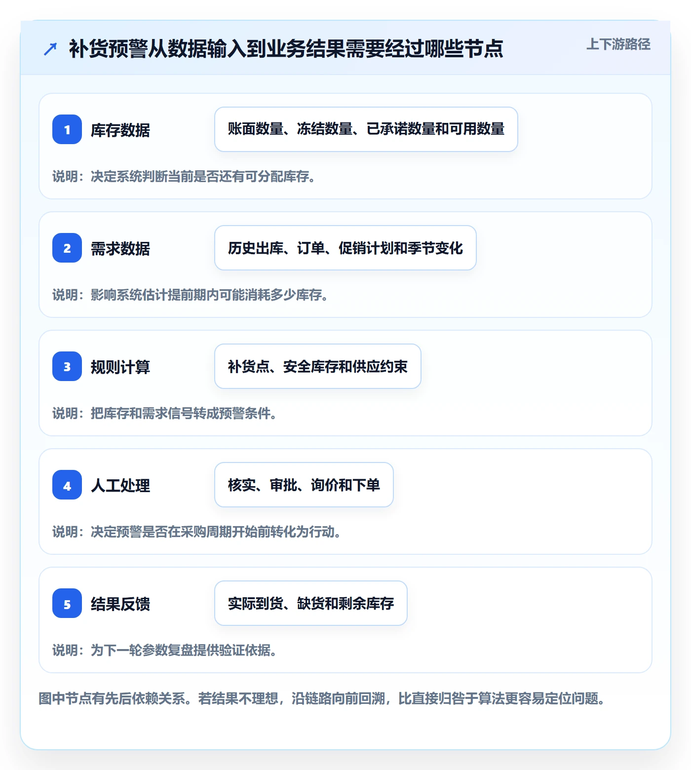 库存管理系统怎么优化？先从补货预警的常见误区入手