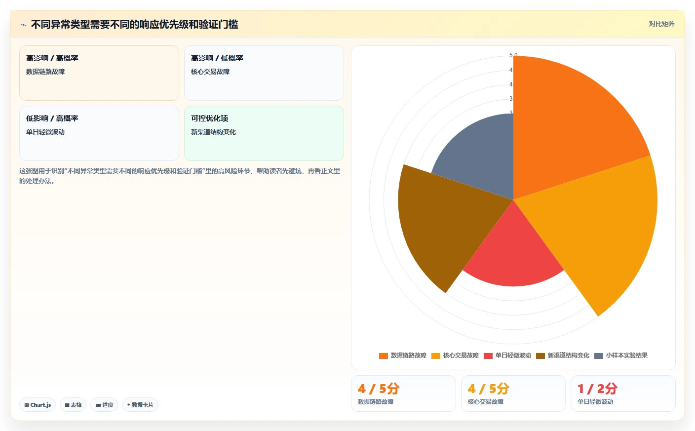 运营数据管理模板：围绕异常诊断开展增长策略