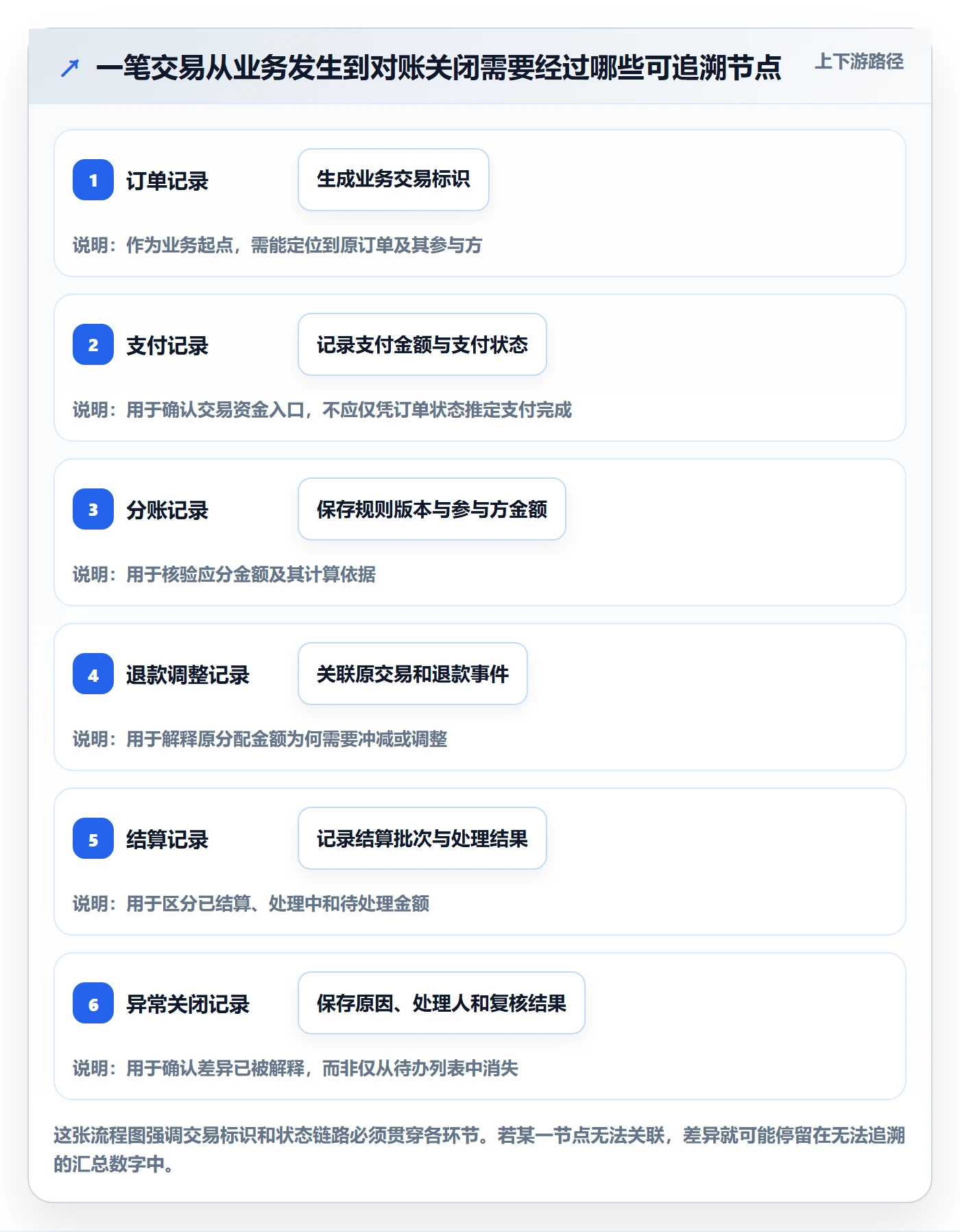 分账系统怎么用？对账管理场景下的数据复盘拆解