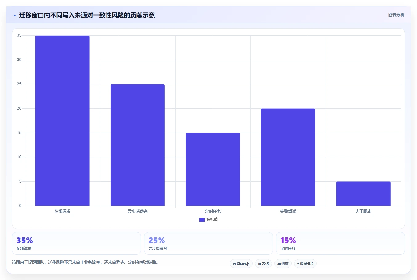数据库存：产品技术团队快速排查：事务一致性为何会导致数据迁移风险