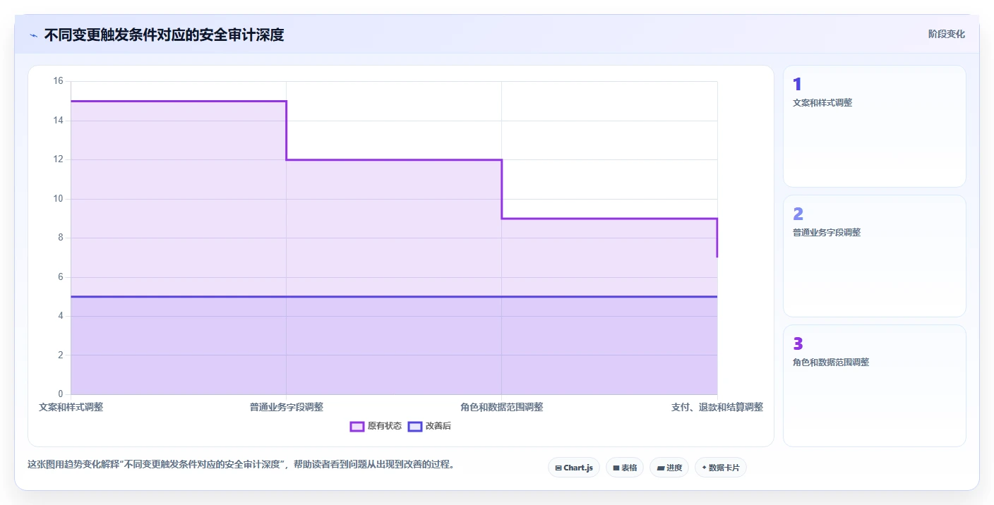 电商系统开发：项目经理选型思路：安全审计应重点评估持续迭代