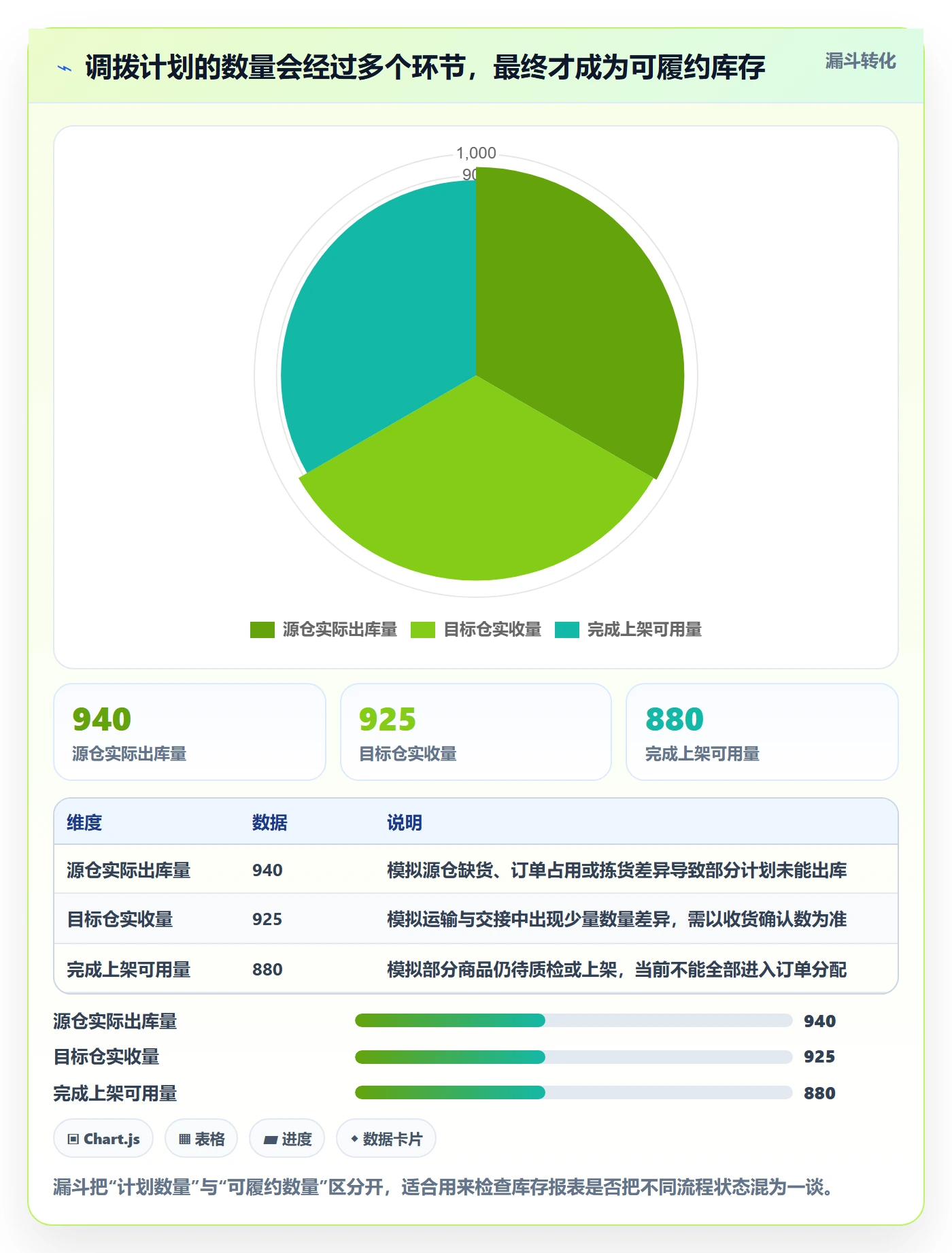 库存管理系统业务拆解：多仓调拨为什么影响旺季准备