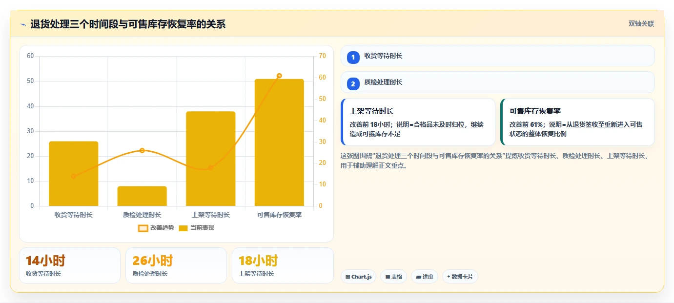 电商仓储管理：电商卖家一页讲清：退货质检与提升库存准确率的关系
