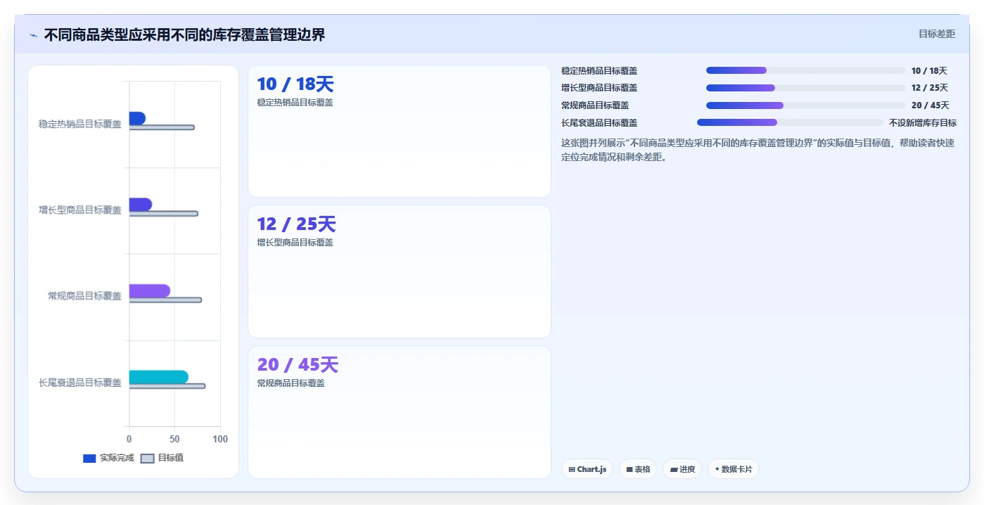 电商库存应用思路：围绕周转天数拆解日常管理