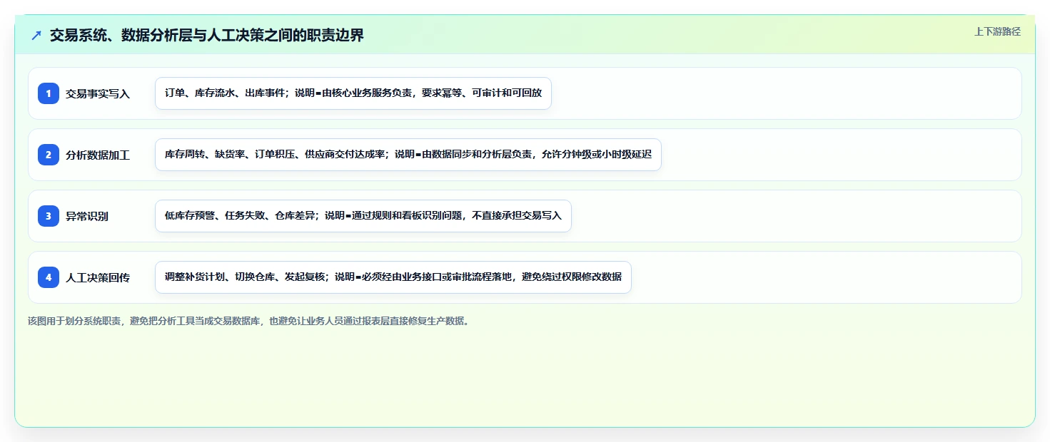 电商系统开发：供应链团队实操指南：围绕性能优化解决“维护成本高