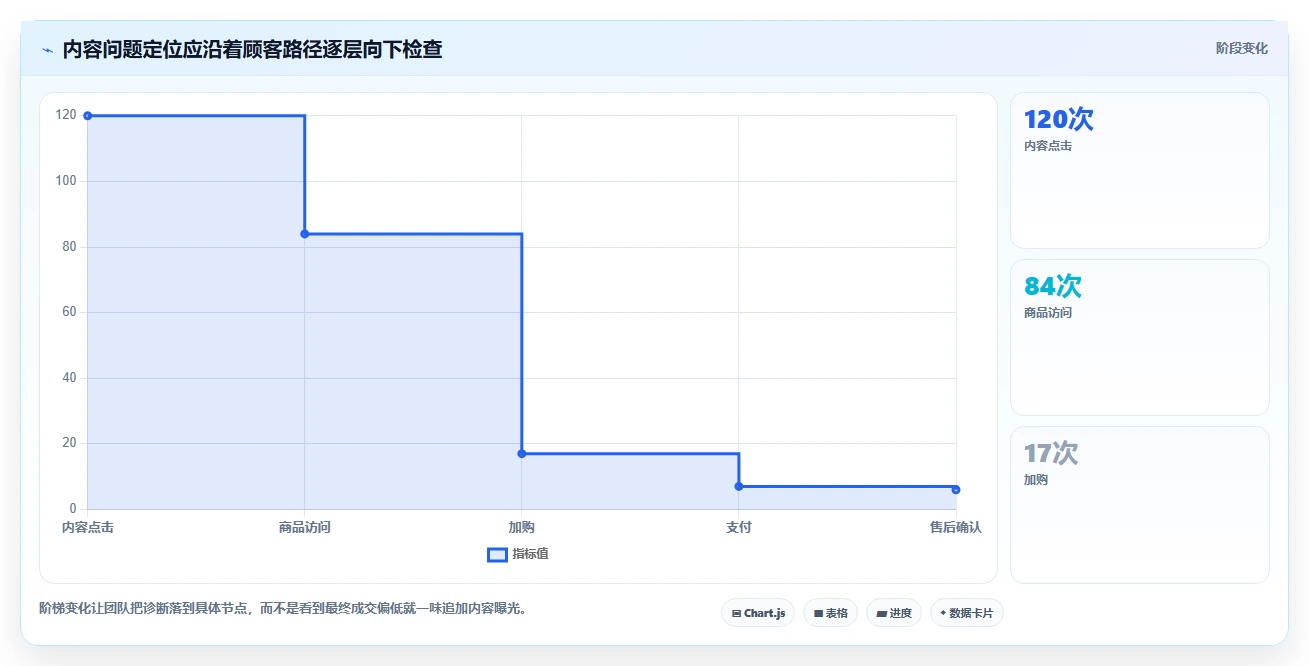 店铺运营包括哪些方面管理要点：内容运营的落地案例如何设计