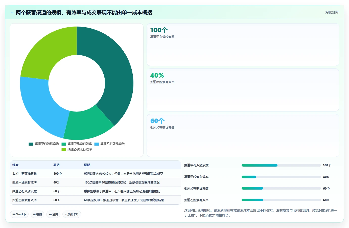 运营数据进阶玩法全解析：重点看懂渠道对比