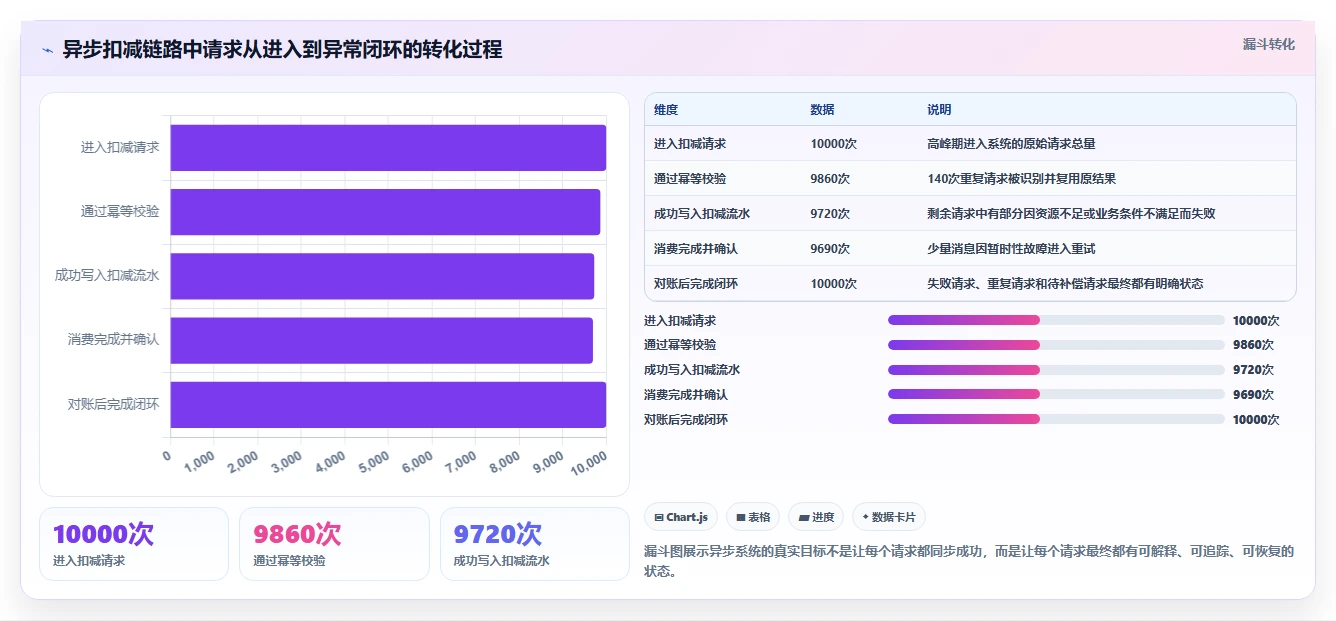 数据库存：产品技术团队增长视角：用性能优化放大保证扣减一致性